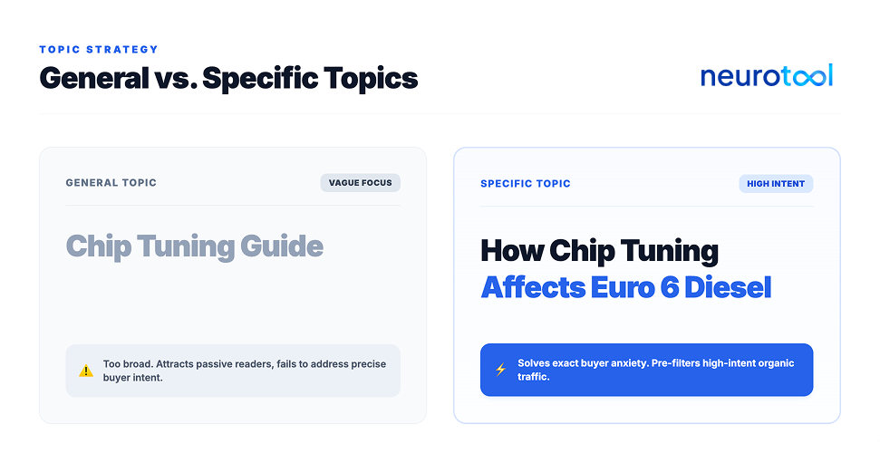Comparison of a vague general topic versus a specific high-intent article title