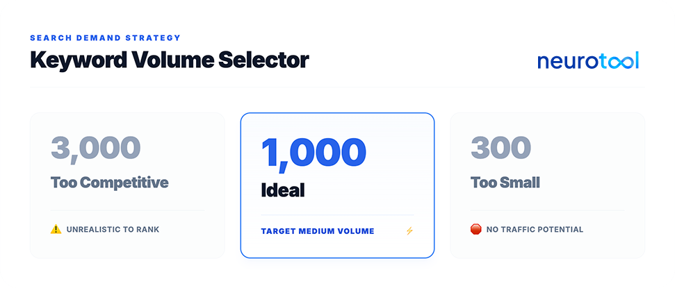 Chart comparing keyword search volumes to find the ideal target range