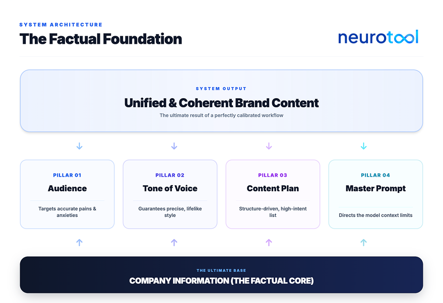 Four content pillars built on the company information document as the factual base