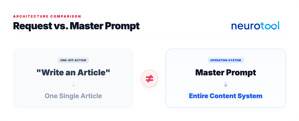 Comparison of a one-off article request versus a master prompt content system