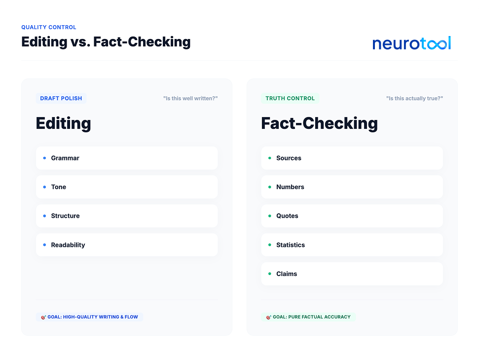 Comparison of what editing covers versus what fact-checking verifies in content