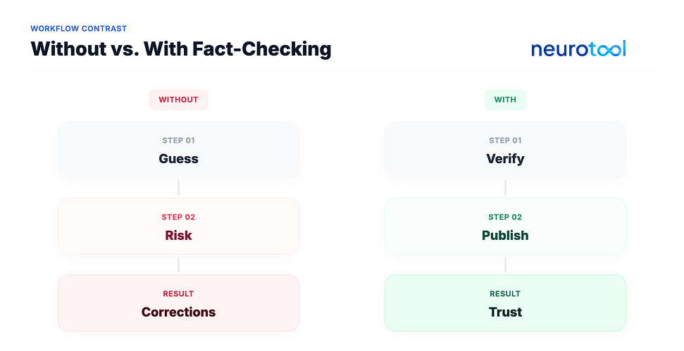 Workflow comparison of publishing content without versus with fact-checking
