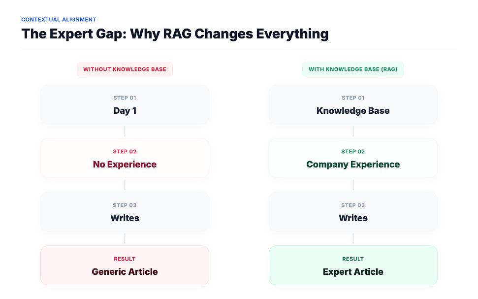 RAG knowledge base turns generic AI into expert content