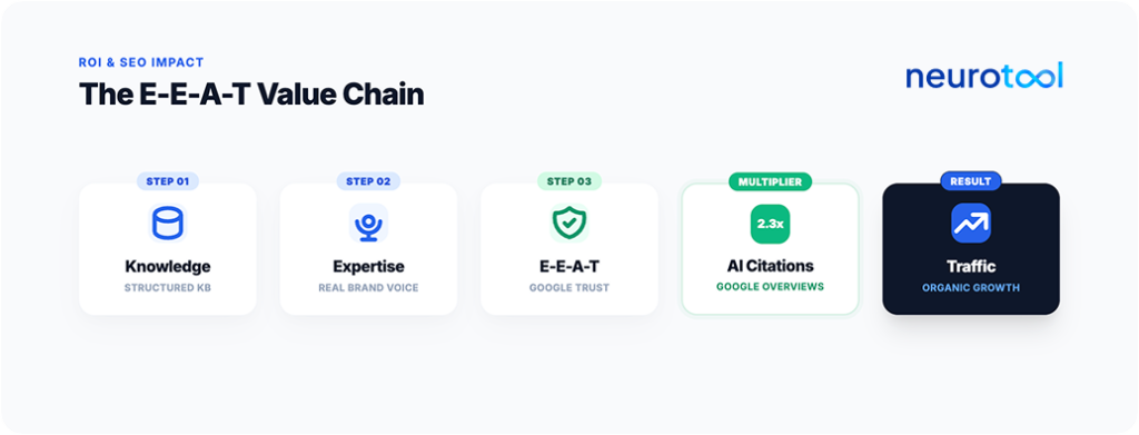 E-E-A-T value chain from knowledge base to organic traffic growth