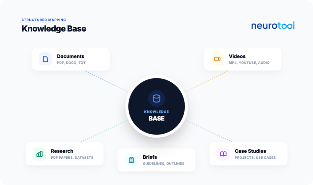 Neurotool knowledge base structure combining documents, videos, research, briefs