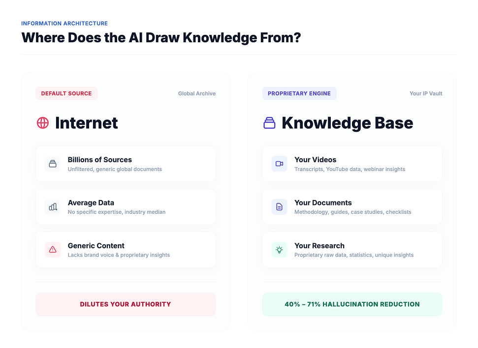 Comparison of generic internet data versus proprietary knowledge base