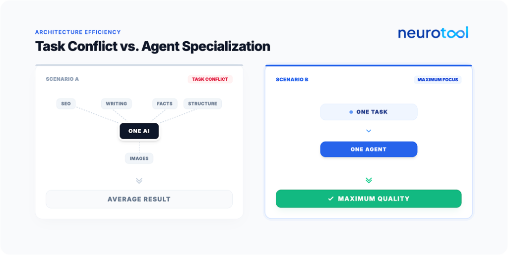Task conflict vs. agent specialization: one AI vs. 15 agents