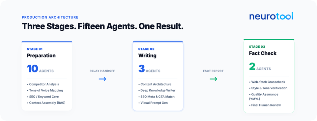 Three-stage AI pipeline: preparation, writing, fact-checking agents