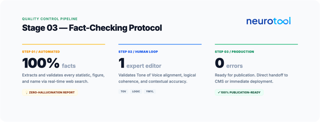 Fact-checking protocol: automated verification, human review, zero errors