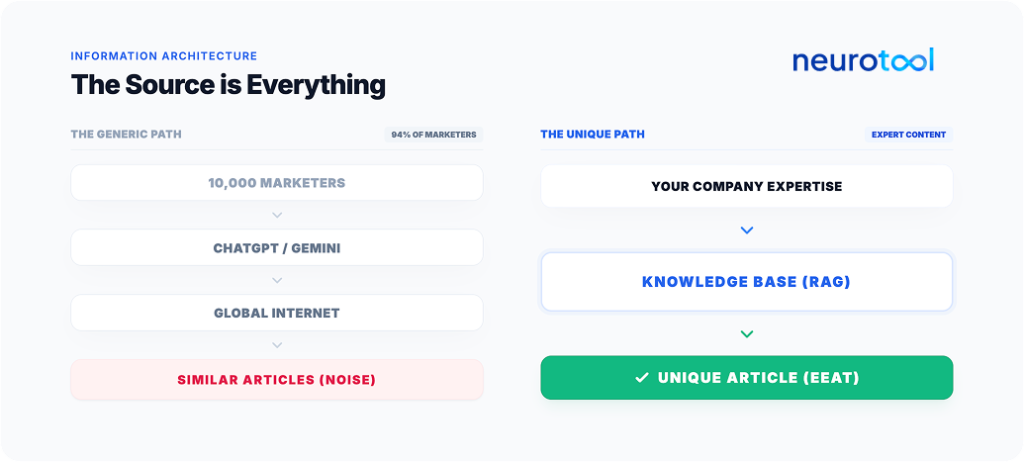 Generic AI content path vs. RAG knowledge base path comparison