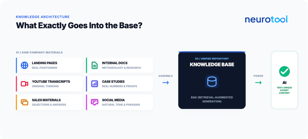 Company materials feeding a RAG knowledge base for AI