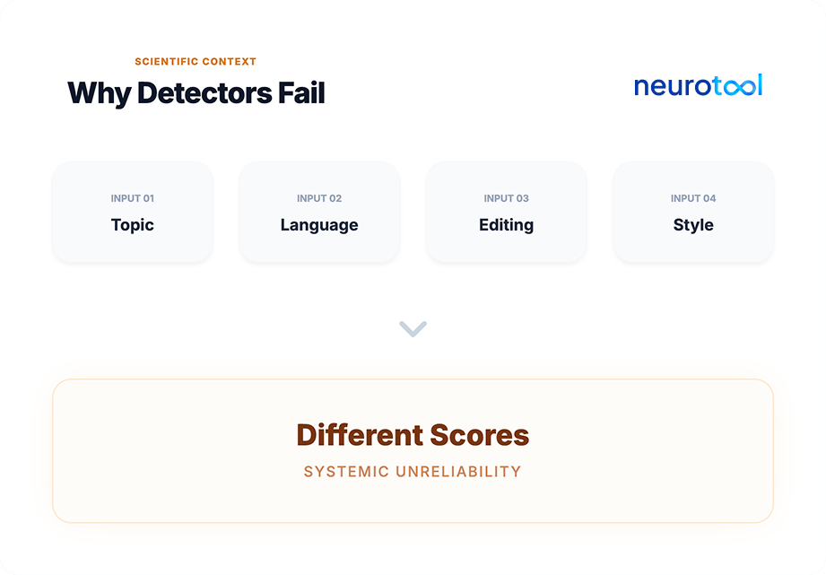 Topic, language, editing, style causing inconsistent AI detector scores