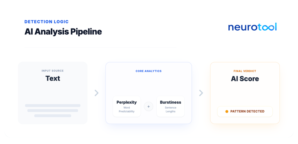 AI detector analysis pipeline: text, metrics, final score