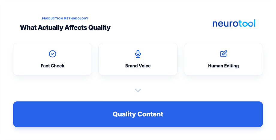 Fact-checking, brand voice, and editing drive content quality