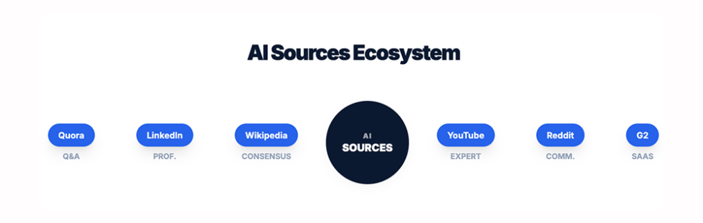 AI citation ecosystem: Quora, LinkedIn, Wikipedia, YouTube, Reddit, G2