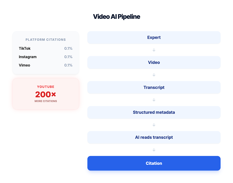 YouTube's 200x AI citation advantage and transcript pipeline