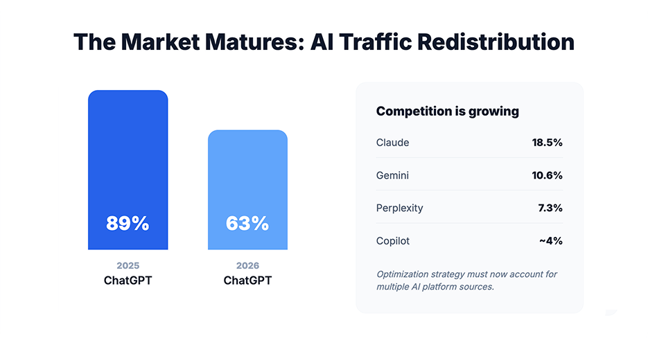 ChatGPT AI referral share dropping from 89% to 63%