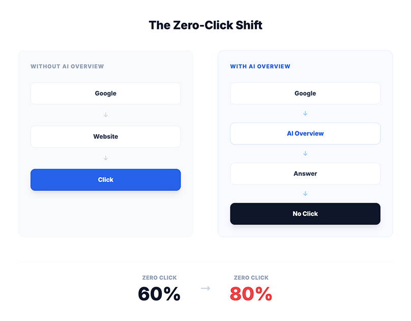 Search click flow without vs. with Google AI Overview
