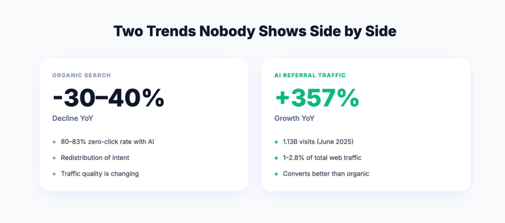Organic search decline vs. AI referral traffic growth comparison