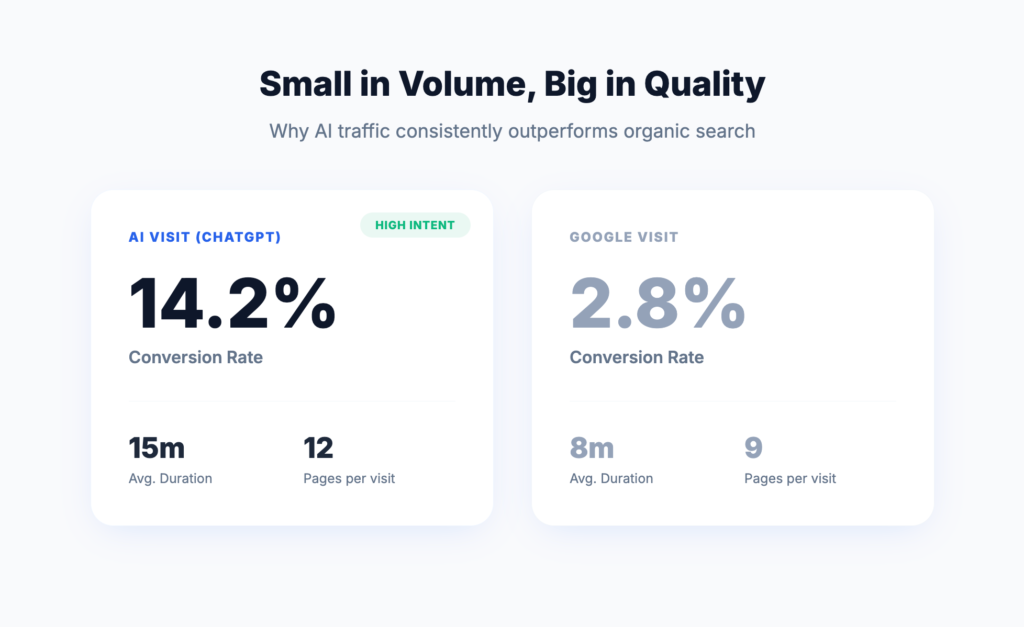 ChatGPT vs. Google visit conversion rate and engagement comparison