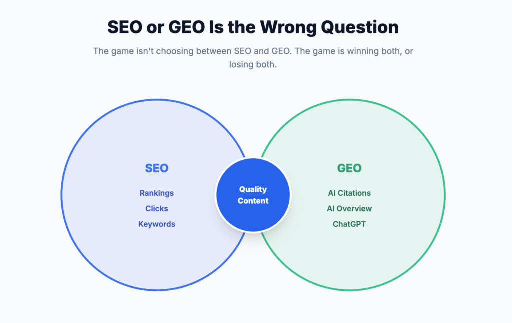 SEO and GEO overlap venn diagram with quality content center