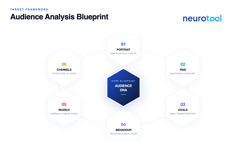 Hexagon diagram of six-part audience analysis framework